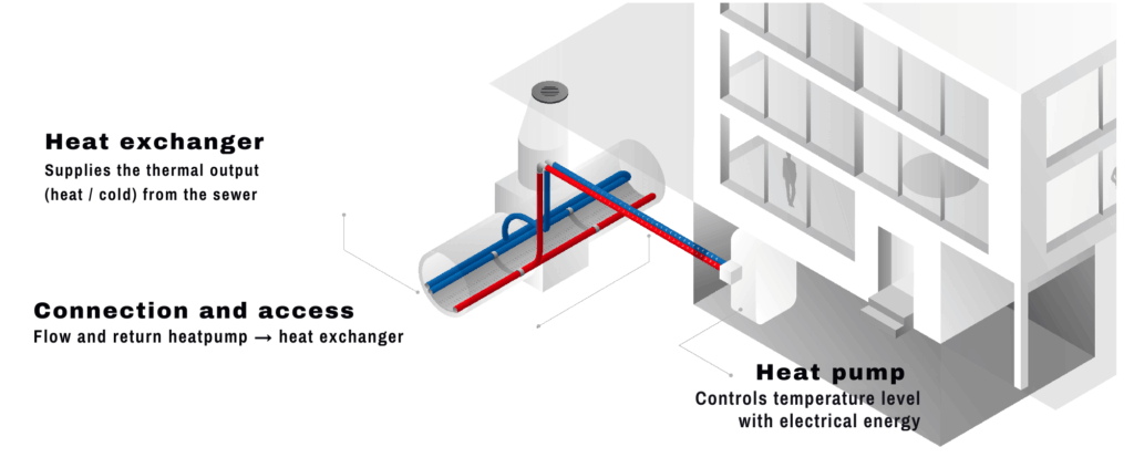Components for sewer heat recovery: heat exchanger, waste water heat pump, connection and access
