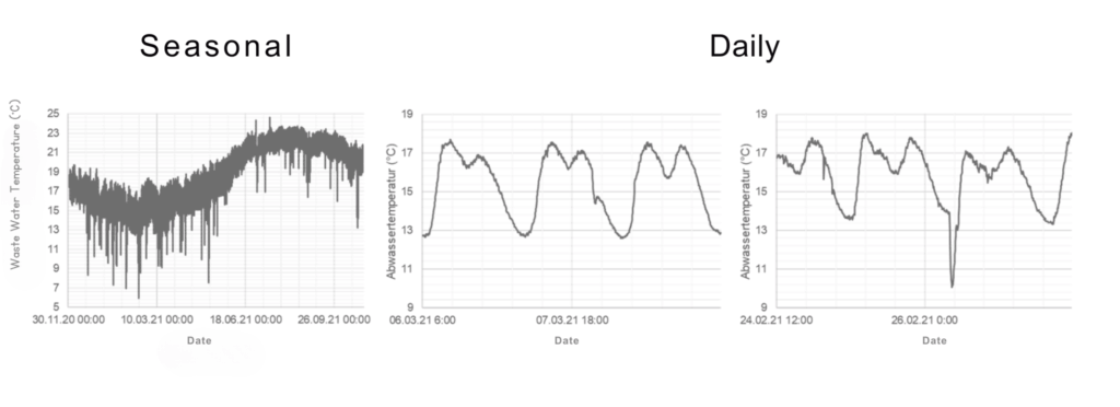 Temperature of the wastewater for sewer heat recovery using sewer heat exchangers. Annual course, daily course