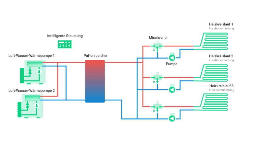 Vereinfachtes Schema einer pararellen Wärmepumpekaskade 