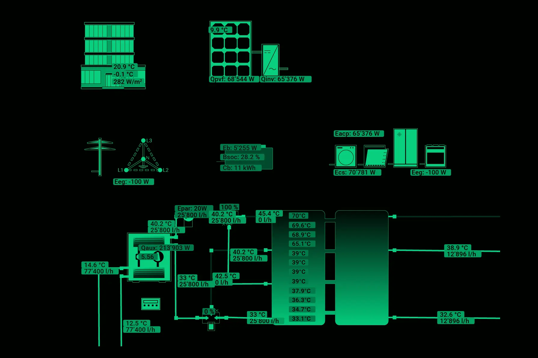 Es handelt sich um ein Schema, in dem eine Wärmepumpe an einen Pufferspeicher angeschlossen ist und die Temperaturen im Pufferspeicher angezeigt werden.