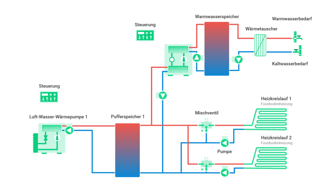 Wärmepumpekaskade Schema einer Serienschaltung 