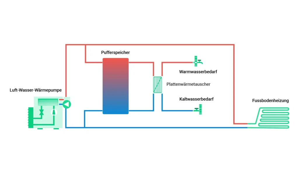 Pufferspeicher Wärmepumpen Schema mit Trinkwasserstation und Fussbodenheizung