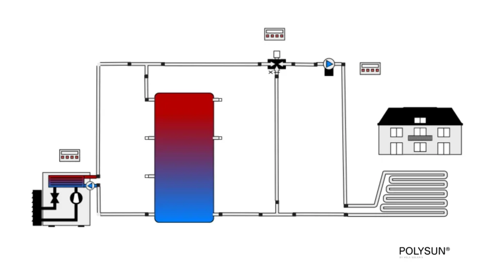 Hydraulische Einbindung nach Stich: Pufferspeicher ist seitlich des Hauptvolumenstrom zwischen Wärmepumpe und Heizkreis eingebunden