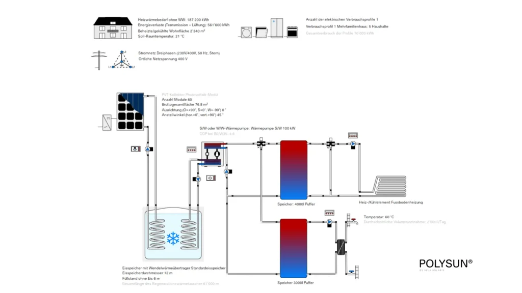 Pufferspeicher parallel Schema eines Mehrfamilienhauses mit Eisspeicher, PVT, Wärmepumpe Trinkwasserstation und Fussbodenheizung
