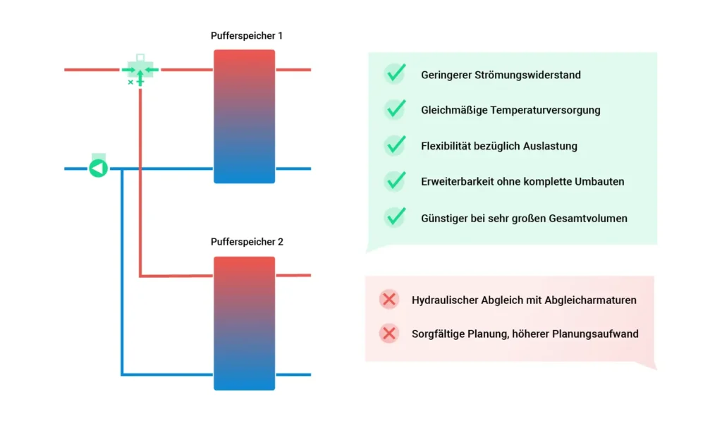 Pufferspeicher parallel Schema mit Vor- und Nachteilen