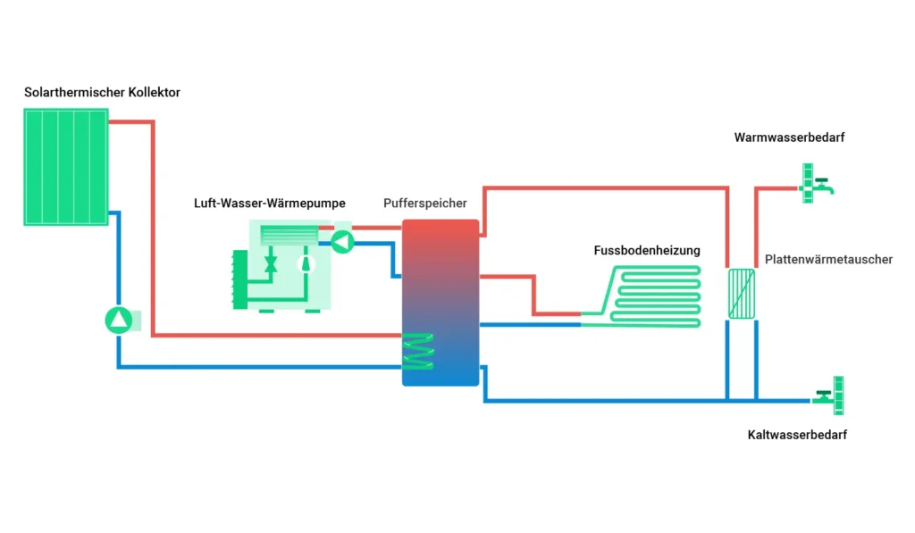 Pufferspeicher Wärmepumpen Schema eines bivalten Systems mit integrierter Solarthermie, Trinkwasserstation und Fussbodenheizung.