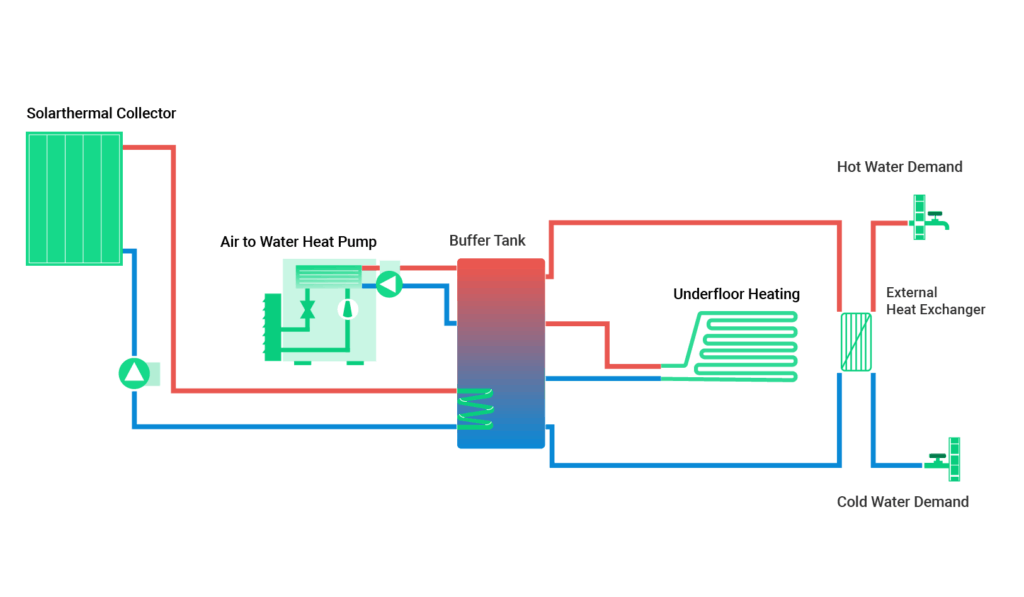 heat pump buffer tank diagram of a bivalent system with integrated solar thermal collectors, a domestic hot water station and an underfloor heating