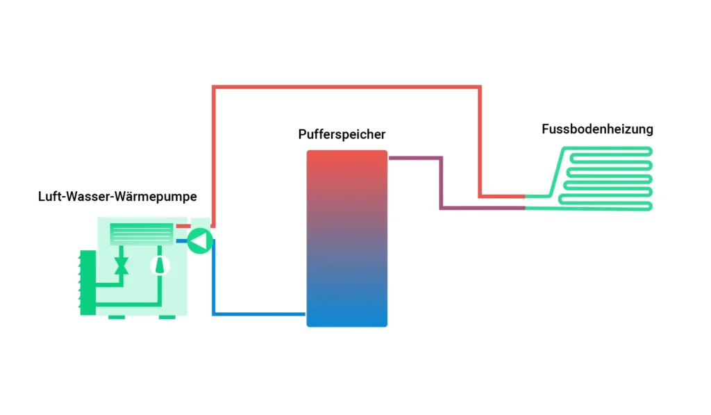 konventionelles Pufferspeicher Wärmepumpen Schema mit drei Komponenten: Luft-Wasser-Wärmepumpe, Pufferspeicher als Wärmespeicher für eine Heizung
