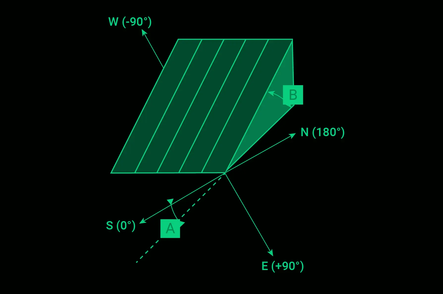 Solarthermie anhand von Anstellwinkel, Windkel-Orientierung und weiteren Parametern.
