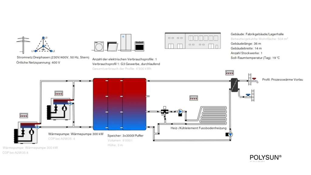 Hydraulikschema mit 3 Pufferspeicher. Zeigt Anwendungsfall Gewerbegebäude mit 3 Pufferspeicher für Prozesswärme und Heizung