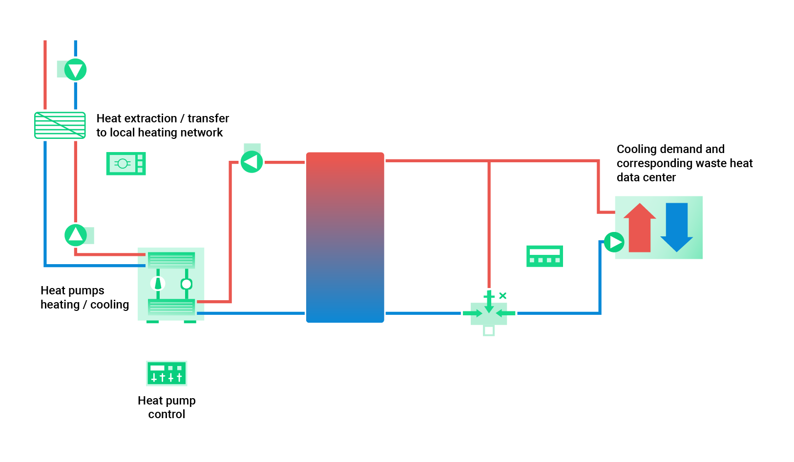 Reusing Heat Data Center Heat Reuse: Requirements and Planing