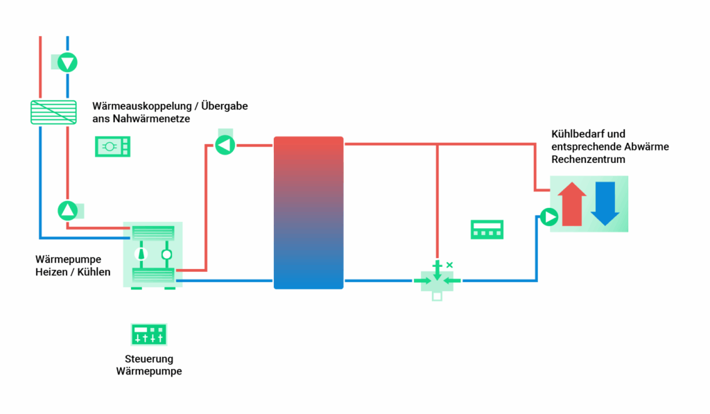 Vereinfachtes Hydraulikschema zur Dimensionierung der Abwärmenutzung 