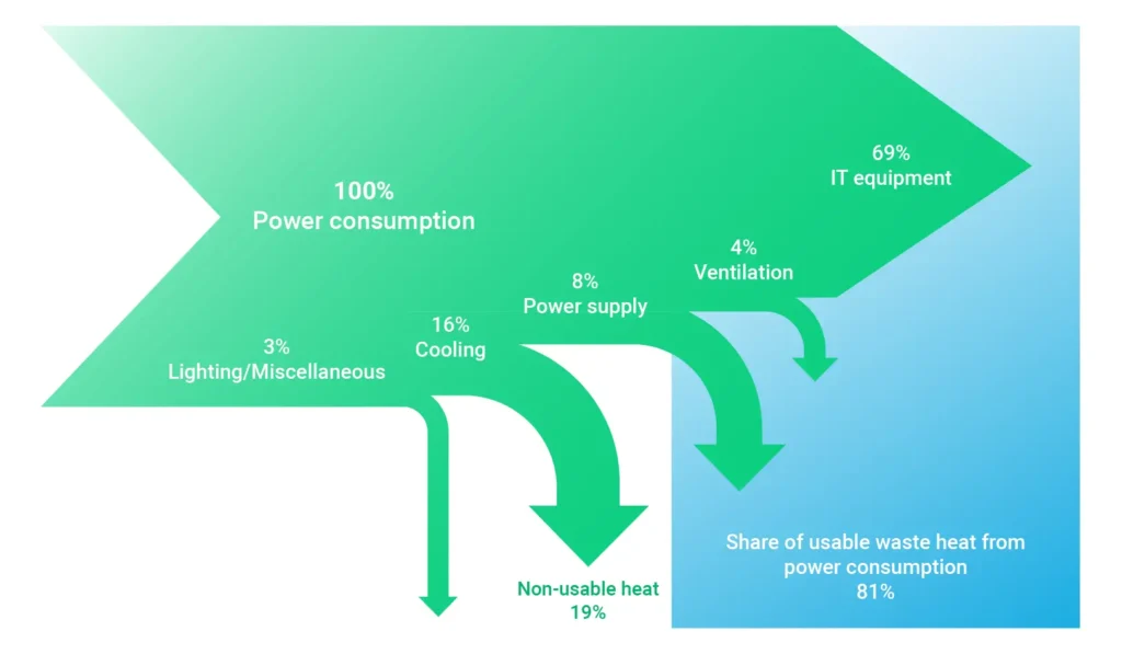 data center power consumption and usable waste heat