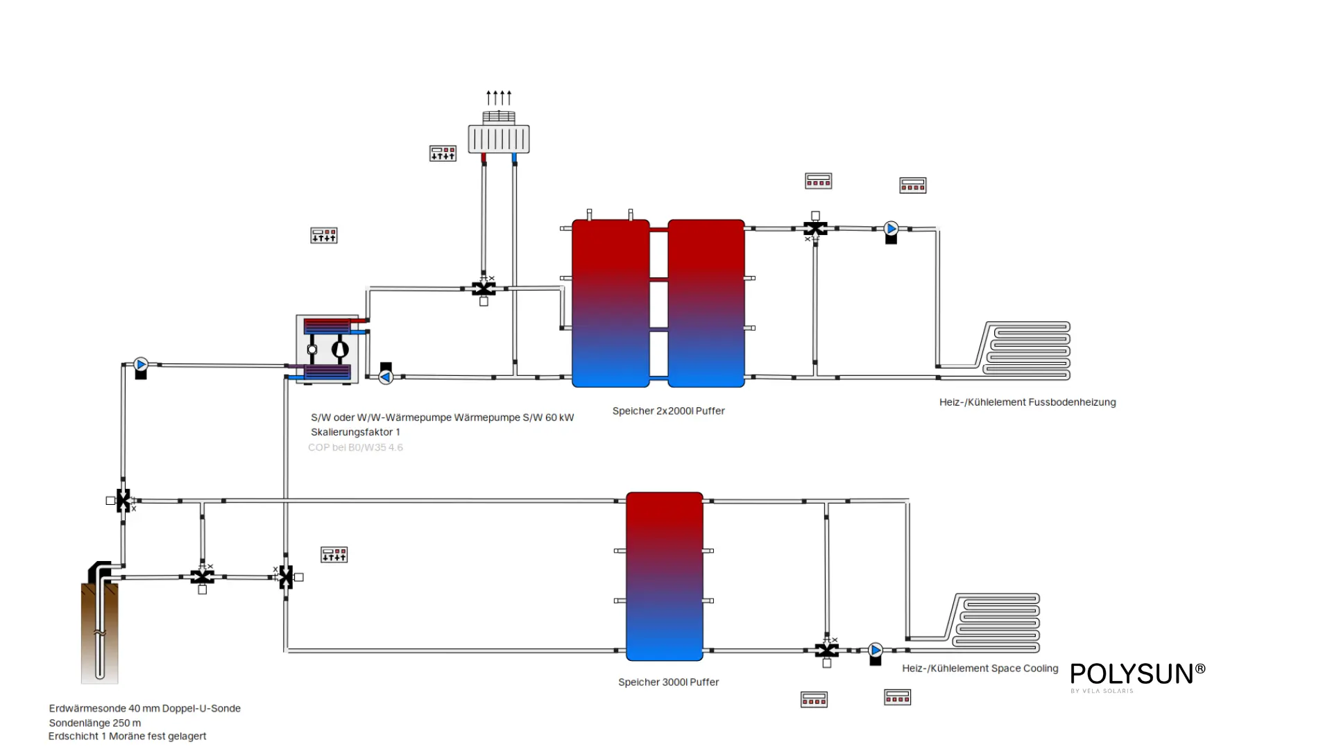 Hydraulikschema Wasser-Wasser-Wärmepumpe mit Kältespeicher, Erdwärmesonde und Luft-Wasser-Wärmetauscher für kombinierten Heiz- und Kühlbetrieb sowie Regeneration.