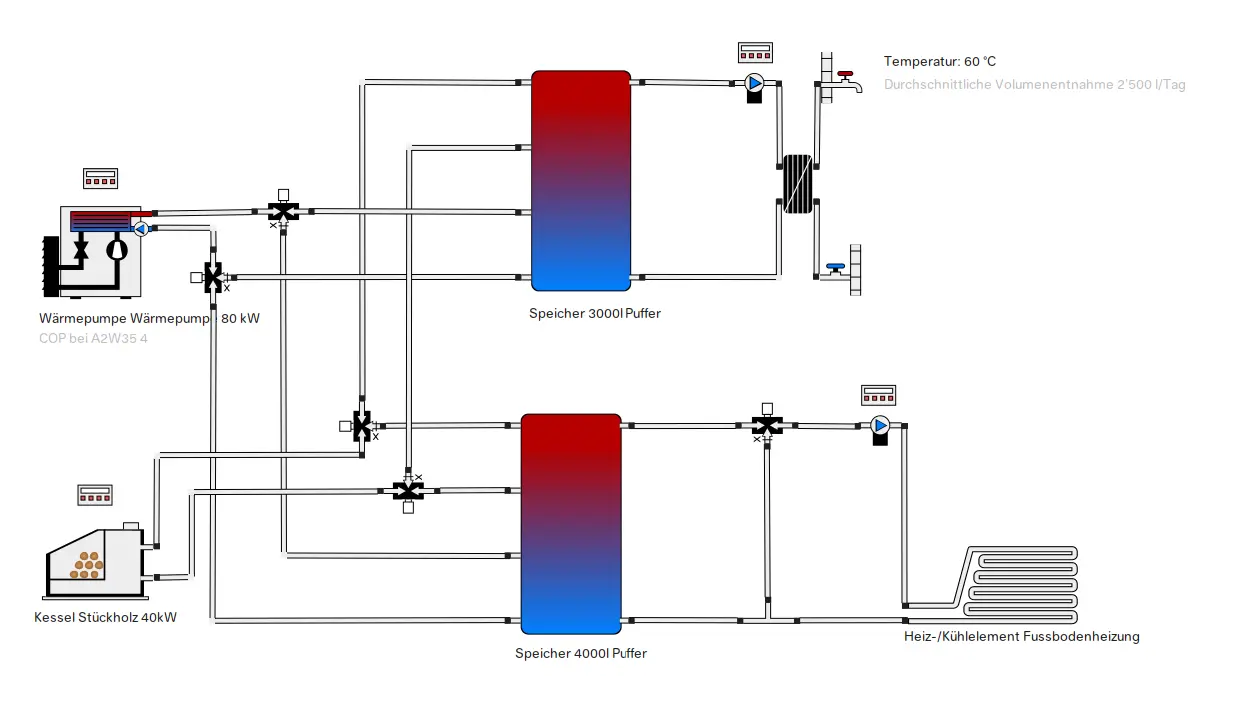 Hydraulikschema: Einbindung eines Holzkessels (Stückholz) in ein Hybrid-System mit Wärmepumpe und separatem Pufferspeicher (Polysun Vorlage)