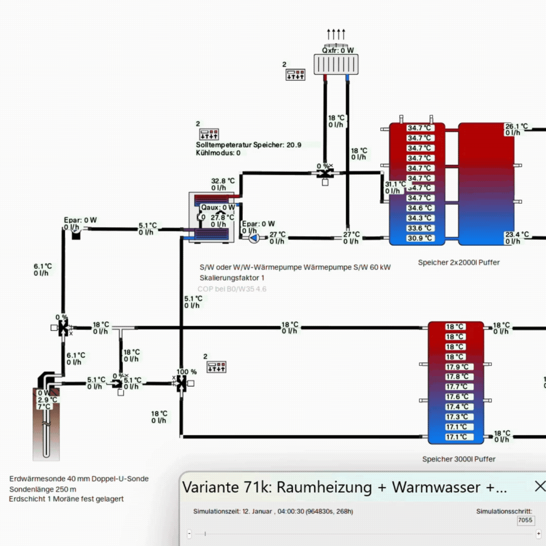 Schematische Darstellung einer Heizungsanlage mit Wasser-Wasser-Wärmepumpe und Erdwärmesonde im Heizbetrieb. Das Diagramm visualisiert durch farbige Pfeile den Energiefluss von der Erdsonde über die Wärmepumpe in den Pufferspeicher und weiter in die Fußbodenheizung. Der ebenfalls eingezeichnete Luft-Wasser-Wärmetauscher ist als inaktiv gekennzeichnet.