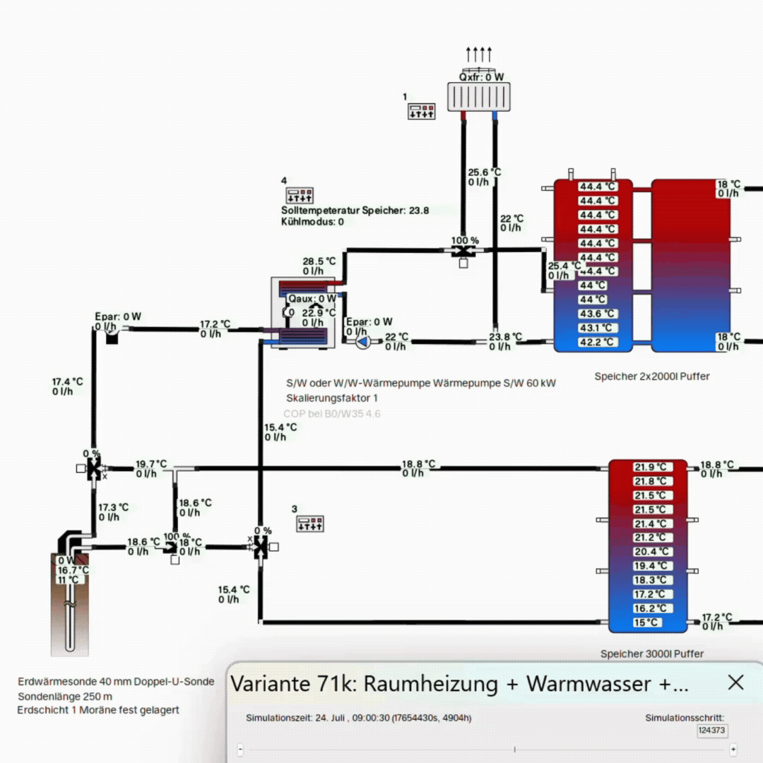 Schematische Darstellung einer Kühlanlage mit Wasser-Wasser-Wärmepumpe und Erdwärmesonde im Kühlbetrieb mit Kältespeicher. Das Diagramm visualisiert durch farbige Pfeile den Energiefluss von der Erdsonde über die Wärmepumpe in den Pufferspeicher und weiter in die Fußbodenheizung. Der ebenfalls eingezeichnete Luft-Wasser-Wärmetauscher ist als aktiv gekennzeichnet.