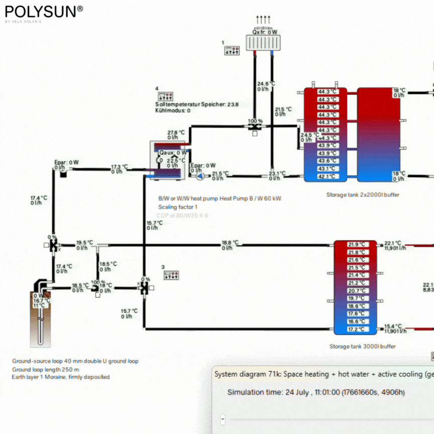 Schematic diagram of a cooling system with a water-water heat pump and geothermal lopp in cooling mode with cold storage. The diagram uses colored arrows to visualize the energy flow from the geothermal probe via the heat pump into the buffer storage tank and on to the underfloor heating. The air-water heat exchanger, which is also shown, is marked as active.