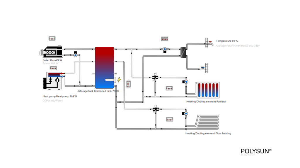 Hydraulic diagram of hybrid heating system: combination of heat pump and gas boiler with buffer storage tank to cover peak loads in older buildings (Polysun template)