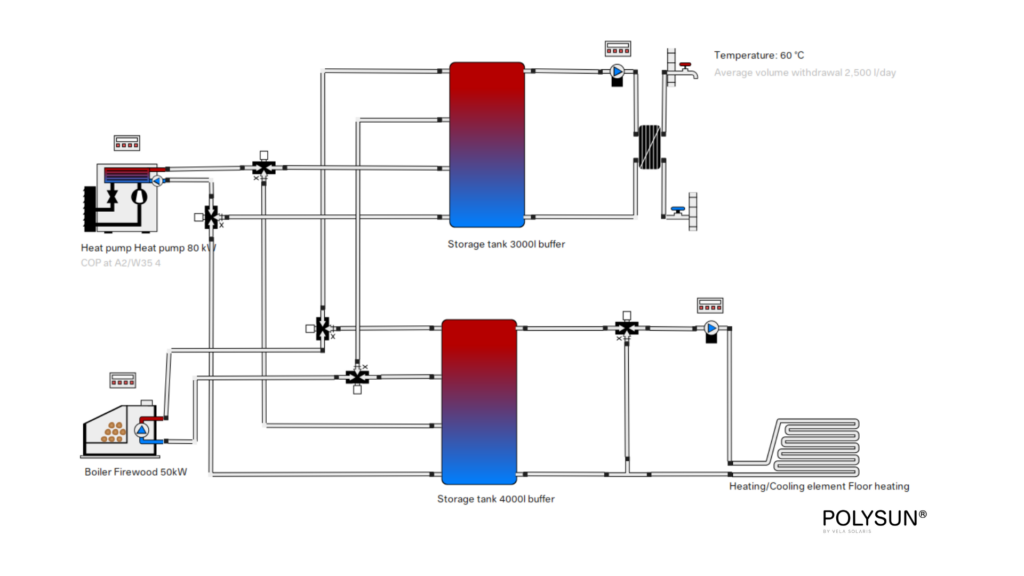 Hydraulic Diagram: Integration of a wood boiler (log wood) into a hybrid system with heat pump and separate buffer storage tank (Polysun template)