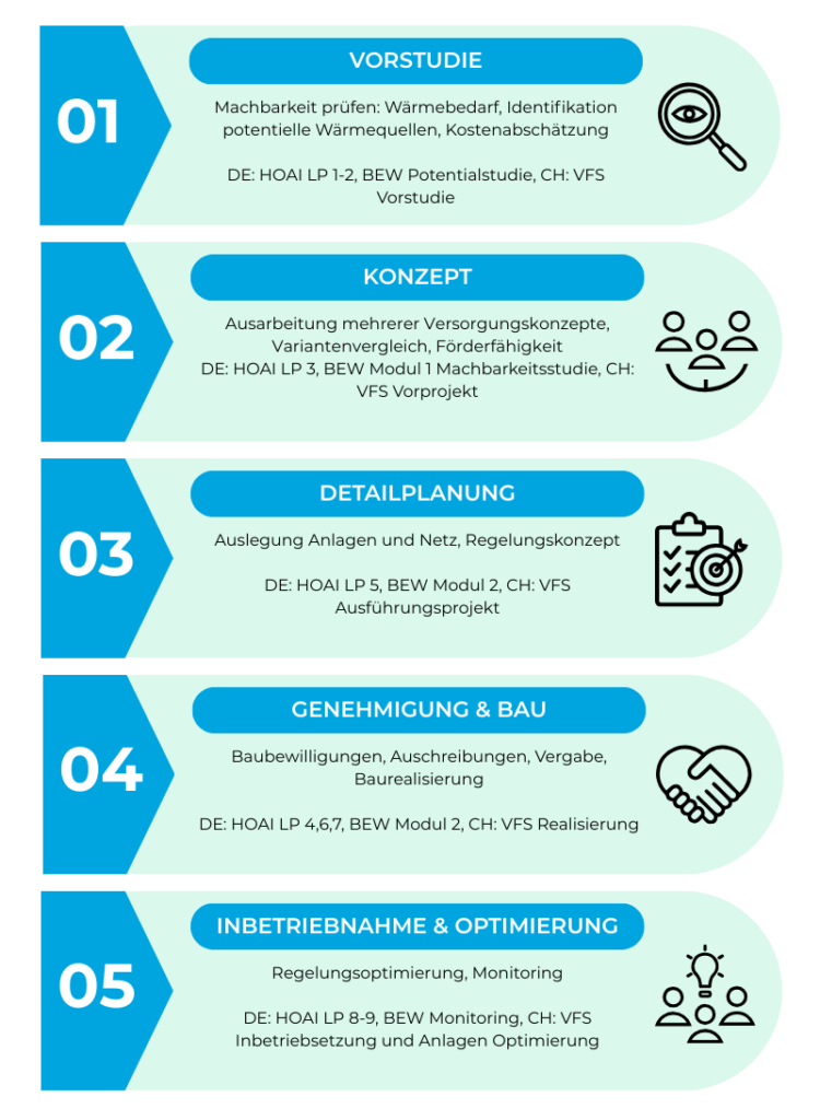 Projektphasen Planung Nahwärmenetz