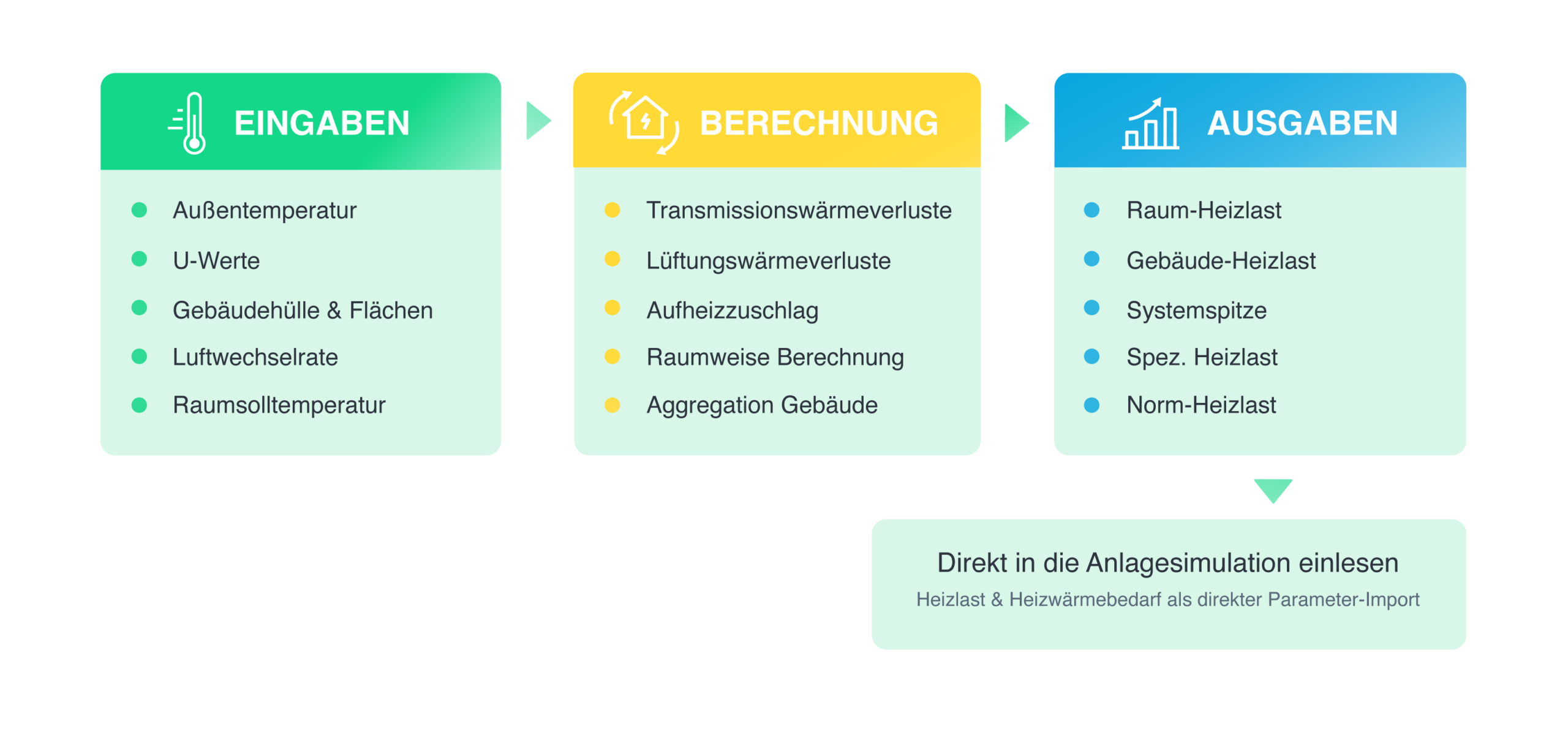 Workflow-Diagramm einer Heizlastberechnung Software nach DIN EN 12831: Eingaben wie Außentemperatur, U-Werte, Gebäudehülle und Luftwechselrate führen über Transmissions- und Lüftungswärmeverluste sowie Aufheizzuschlag zu den Ausgaben Raum-Heizlast, Gebäude-Heizlast, Systemspitze und Norm-Heizlast für den direkten Import in die Anlagensimulation
