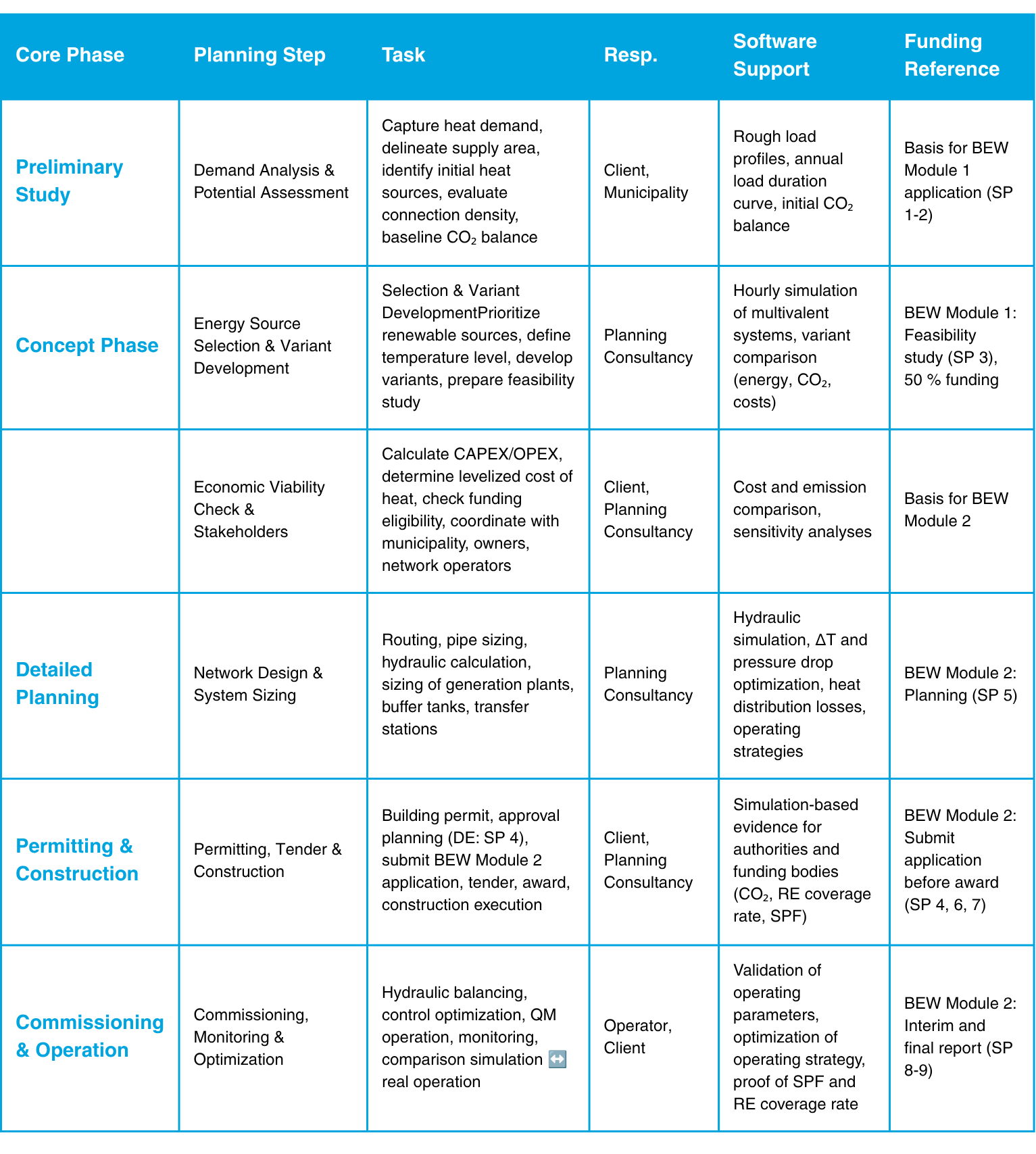 Design a district heating network: 5 phases from preliminary study to commissioning, including tasks, software support, and BEW funding reference