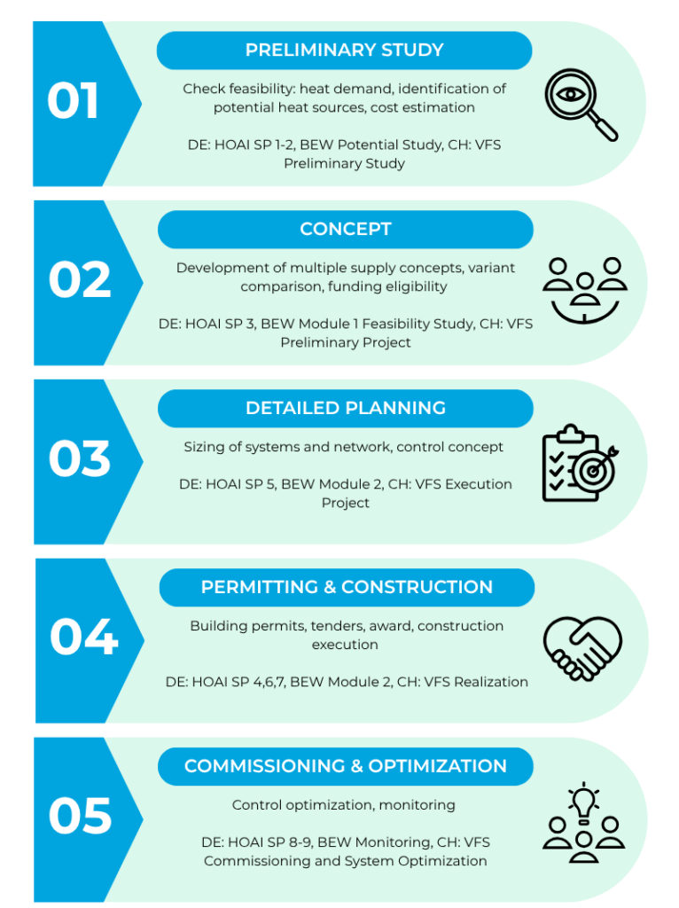 Project Phases Design District Heating Network
