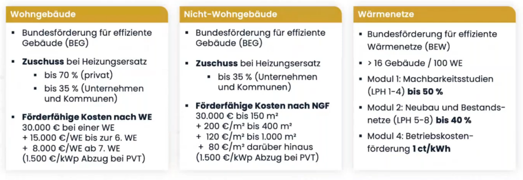 PVT Förderung Wohngebäude, Nicht-Wohngebäude und Wärmenetze