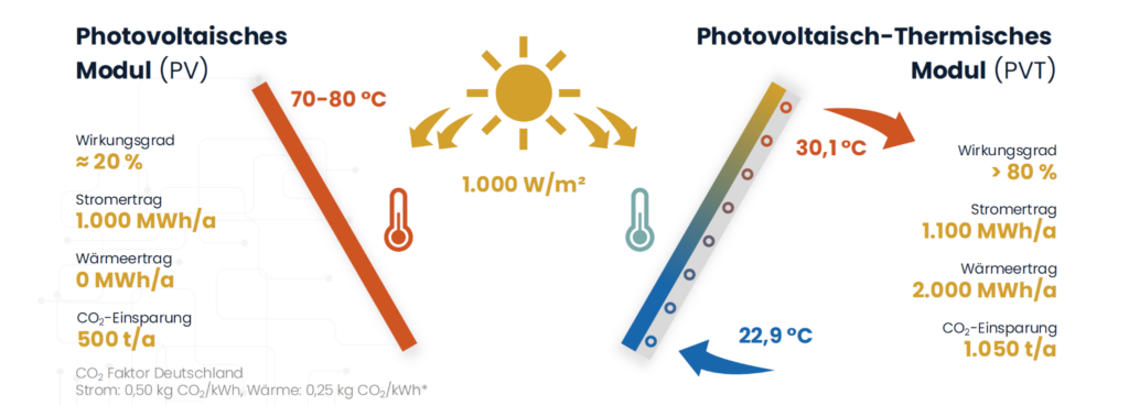 Schema Vergleich PV mit PVT Modulen