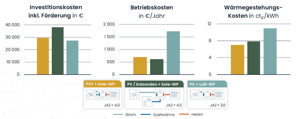 PVT Investionskosten, Betriebskosten und Wärmegestehungskosten Vergleich andere Erneuerbare