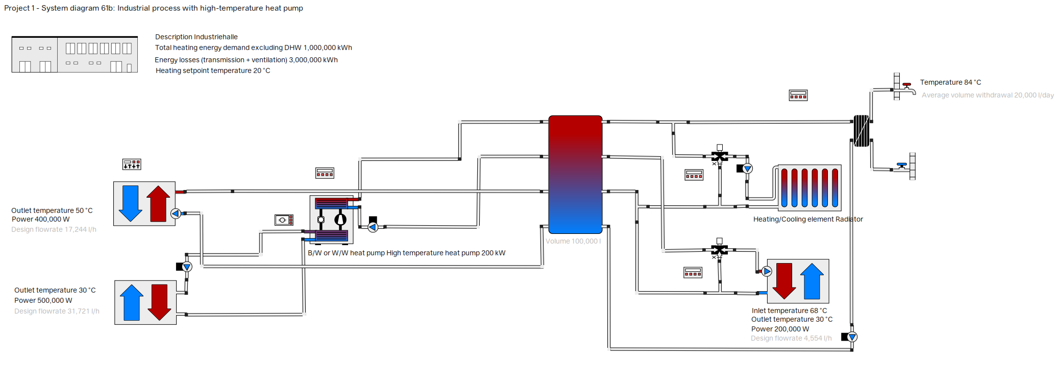System diagram illustrating an industrial process with a 200 kW high-temperature heat pump, 100,000-liter buffer storage tank, and radiator heating elements for an industrial hall.