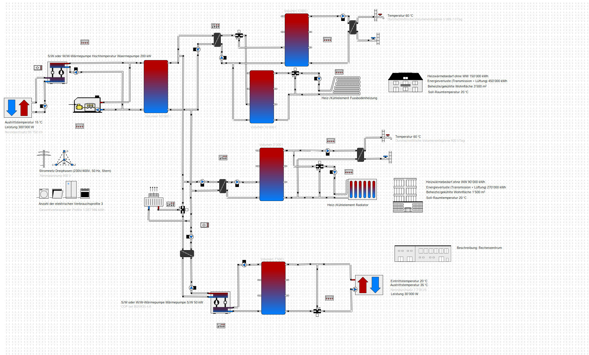 Hydraulisches Schema für ein Nahwärmenetz mit Wärmepumpe (200 kW), 50.000-Liter-Zentralspeicher und Abwärmenutzung aus einem Rechenzentrum zur Quartiersversorgung.