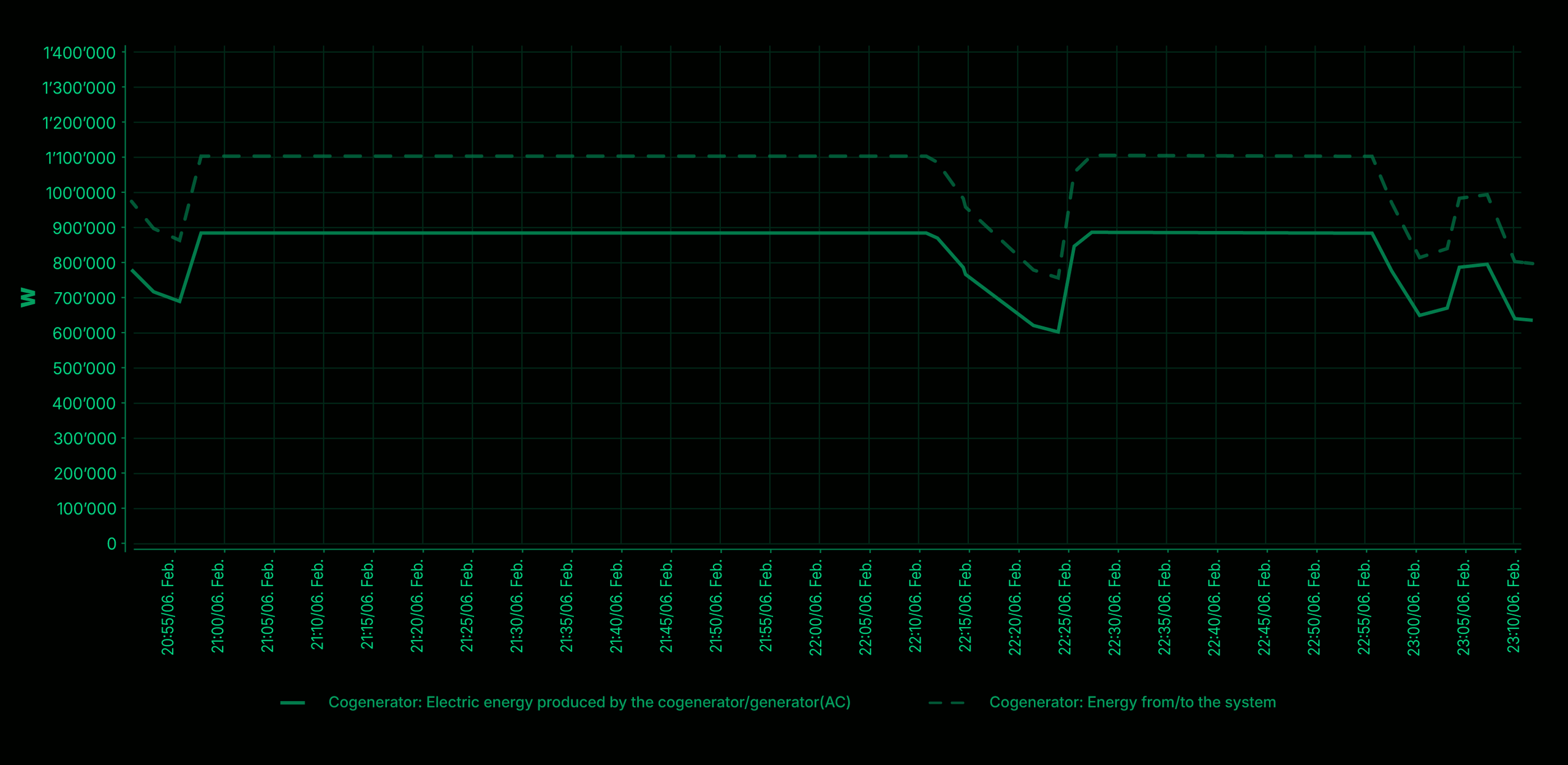 Diagram CHP unit distribution of electrical and thermal energy