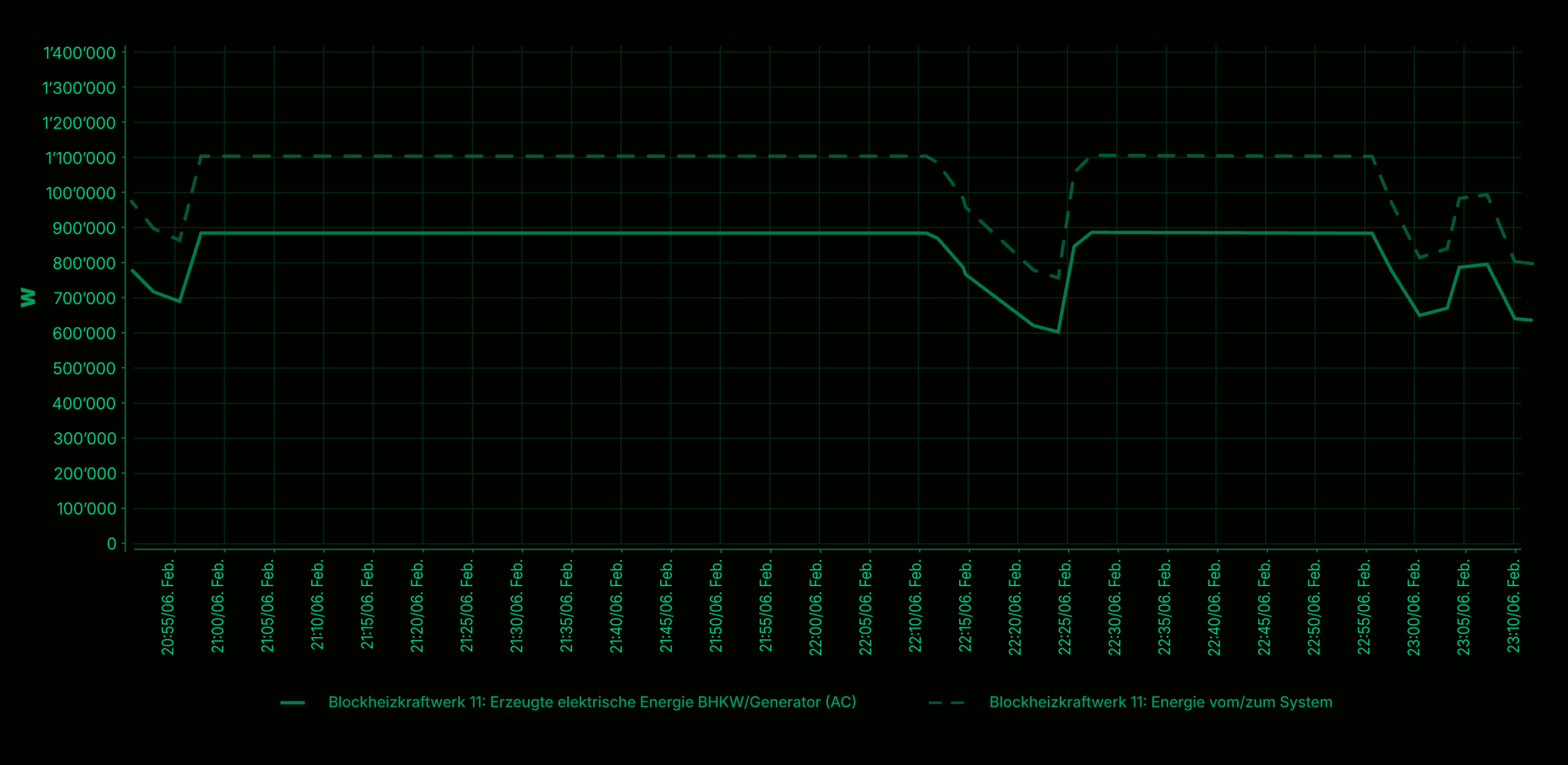 Diagramm BHKW Aufteilung elektrische thermische Energie
